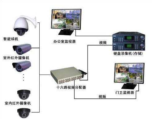 安防監(jiān)控系統(tǒng)未來在哪些領(lǐng)域大有作為
