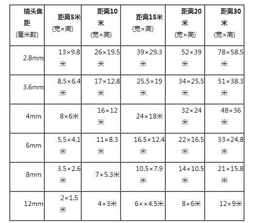 監(jiān)控?cái)z像頭規(guī)格和適用范圍