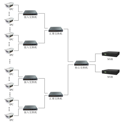 網(wǎng)絡(luò)監(jiān)控工程中IPC、交換機(jī)、NVR連接拓?fù)鋱D