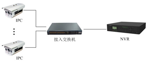 網(wǎng)絡(luò)監(jiān)控工程中IPC、交換機(jī)、NVR連接拓?fù)鋱D